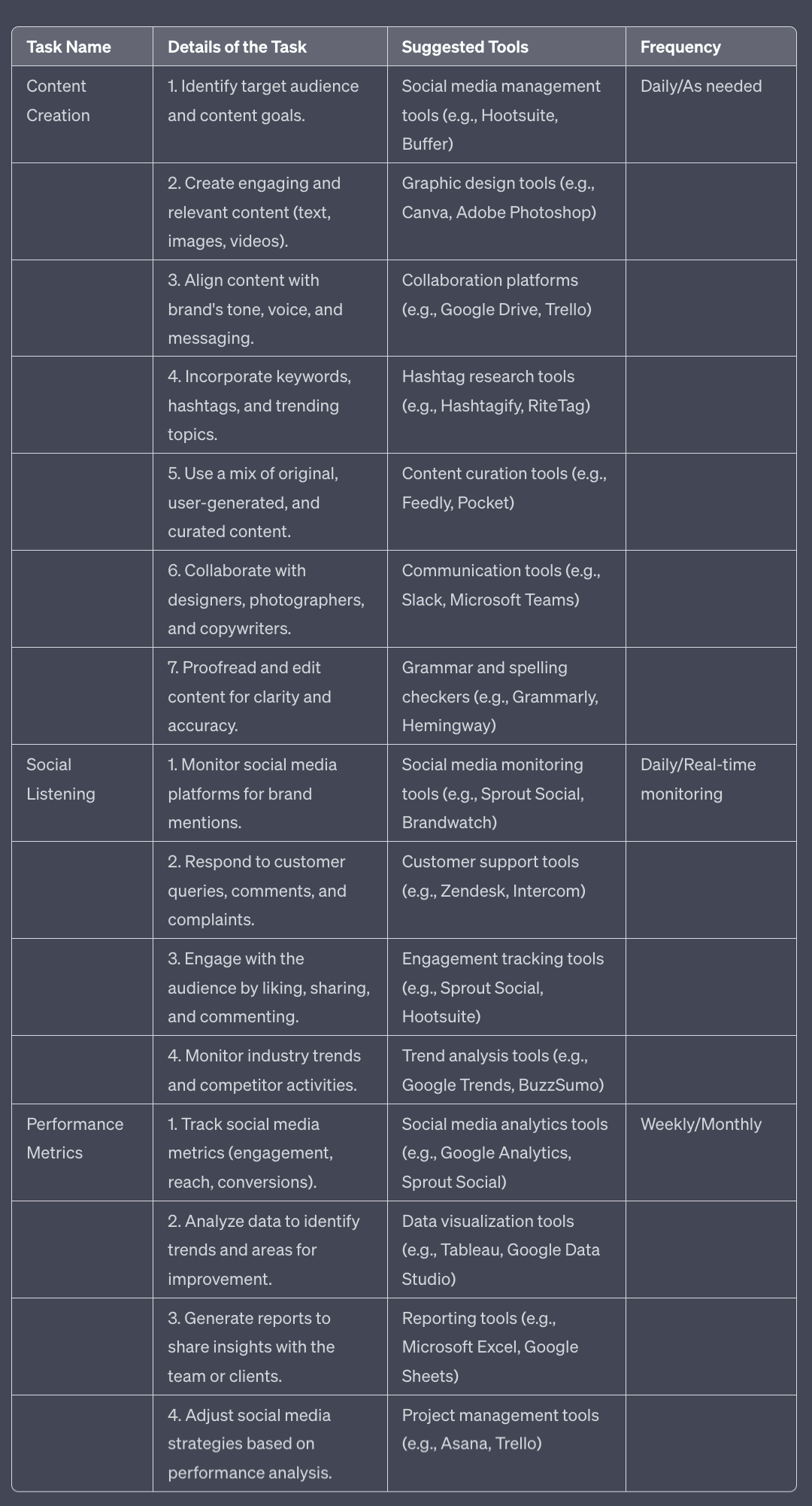 Sure! Here's a Standard Operating Procedure (SOP) for a Social Media Manager in tabular form: | Task Name | Details of the Task | Suggested Tools | Frequency | |---------------------|-----------------------------------------------------------------|---------------------------------------------|------------------------------| | Content Creation | 1. Identify target audience and content goals. | Social media management tools (e.g., Hootsuite, Buffer) | Daily/As needed | | | 2. Create engaging and relevant content (text, images, videos). | Graphic design tools (e.g., Canva, Adobe Photoshop) | | | | 3. Align content with brand's tone, voice, and messaging. | Collaboration platforms (e.g., Google Drive, Trello) | | | | 4. Incorporate keywords, hashtags, and trending topics. | Hashtag research tools (e.g., Hashtagify, RiteTag) | | | | 5. Use a mix of original, user-generated, and curated content. | Content curation tools (e.g., Feedly, Pocket) | | | | 6. Collaborate with designers, photographers, and copywriters. | Communication tools (e.g., Slack, Microsoft Teams) | | | | 7. Proofread and edit content for clarity and accuracy. | Grammar and spelling checkers (e.g., Grammarly, Hemingway) | | | Social Listening | 1. Monitor social media platforms for brand mentions. | Social media monitoring tools (e.g., Sprout Social, Brandwatch) | Daily/Real-time monitoring | | | 2. Respond to customer queries, comments, and complaints. | Customer support tools (e.g., Zendesk, Intercom) | | | | 3. Engage with the audience by liking, sharing, and commenting. | Engagement tracking tools (e.g., Sprout Social, Hootsuite) | | | | 4. Monitor industry trends and competitor activities. | Trend analysis tools (e.g., Google Trends, BuzzSumo) | | | Performance Metrics | 1. Track social media metrics (engagement, reach, conversions). | Social media analytics tools (e.g., Google Analytics, Sprout Social) | Weekly/Monthly | | | 2. Analyze data to identify trends and areas for improvement. | Data visualization tools (e.g., Tableau, Google Data Studio) | | | | 3. Generate reports to share insights with the team or clients. | Reporting tools (e.g., Microsoft Excel, Google Sheets) | | | | 4. Adjust social media strategies based on performance analysis. | Project management tools (e.g., Asana, Trello) | | Note: The suggested tools mentioned above are popular options, but you can choose alternatives based on your preferences and requirements. It's important to customize this SOP based on your organization's specific goals, platforms used, and resources available.