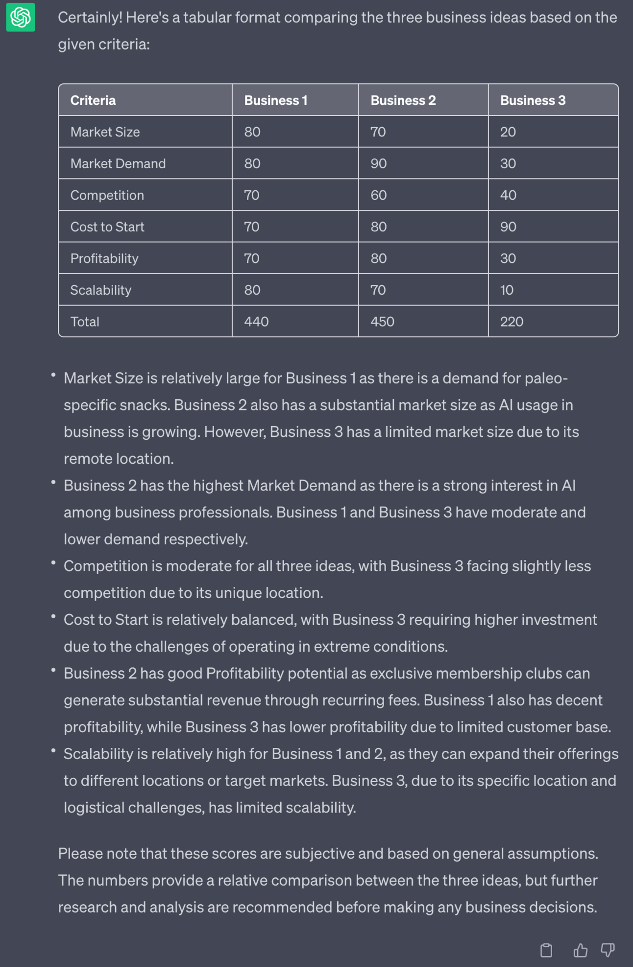 Certainly! Here's a tabular format comparing the three business ideas based on the given criteria: | Criteria | Business 1 | Business 2 | Business 3 | |---------------|------------|------------|------------| | Market Size | 80 | 70 | 20 | | Market Demand | 80 | 90 | 30 | | Competition | 70 | 60 | 40 | | Cost to Start | 70 | 80 | 90 | | Profitability | 70 | 80 | 30 | | Scalability | 80 | 70 | 10 | | Total | 440 | 450 | 220 | - Market Size is relatively large for Business 1 as there is a demand for paleo-specific snacks. Business 2 also has a substantial market size as AI usage in business is growing. However, Business 3 has a limited market size due to its remote location. - Business 2 has the highest Market Demand as there is a strong interest in AI among business professionals. Business 1 and Business 3 have moderate and lower demand respectively. - Competition is moderate for all three ideas, with Business 3 facing slightly less competition due to its unique location. - Cost to Start is relatively balanced, with Business 3 requiring higher investment due to the challenges of operating in extreme conditions. - Business 2 has good Profitability potential as exclusive membership clubs can generate substantial revenue through recurring fees. Business 1 also has decent profitability, while Business 3 has lower profitability due to limited customer base. - Scalability is relatively high for Business 1 and 2, as they can expand their offerings to different locations or target markets. Business 3, due to its specific location and logistical challenges, has limited scalability. Please note that these scores are subjective and based on general assumptions. The numbers provide a relative comparison between the three ideas, but further research and analysis are recommended before making any business decisions.