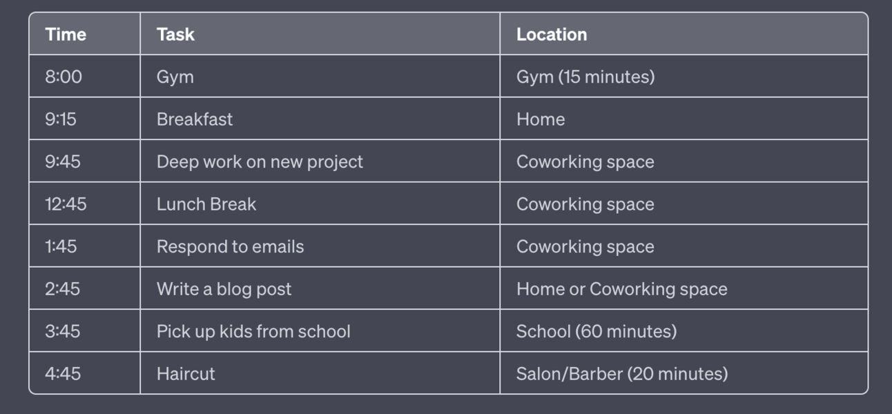 | Time | Task | Location | |-------|-----------------------------|---------------------| | 8:00 | Gym | Gym (15 minutes) | | 9:15 | Breakfast | Home | | 9:45 | Deep work on new project | Coworking space | | 12:45 | Lunch Break | Coworking space | | 1:45 | Respond to emails | Coworking space | | 2:45 | Write a blog post | Home or Coworking space | | 3:45 | Pick up kids from school | School (60 minutes) | | 4:45 | Haircut | Salon/Barber (20 minutes) | I've allocated one hour for picking up your kids from school to allow sufficient time. Please note that the rest of the schedule may be adjusted depending on the specific time required for each task. If you have any further adjustments or preferences, feel free to let me know.