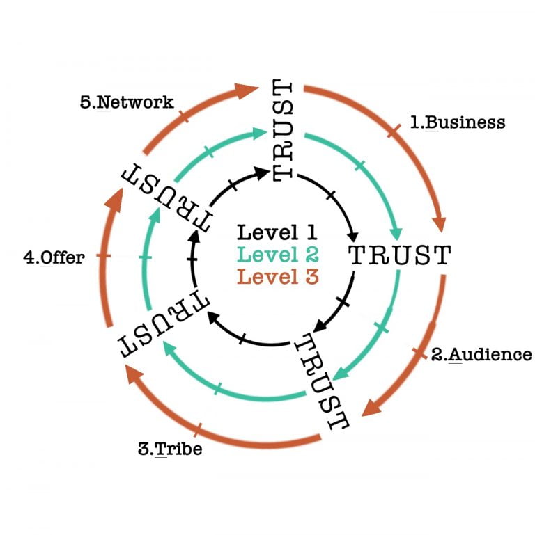 Developing Trust with BATON